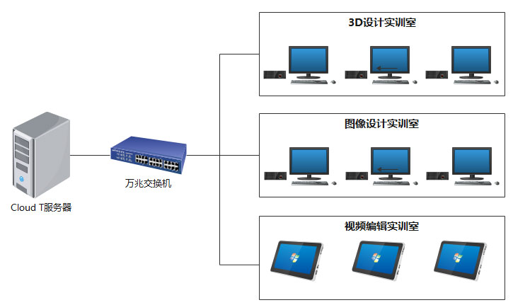 禹龙云Cloudt实训室拓扑图