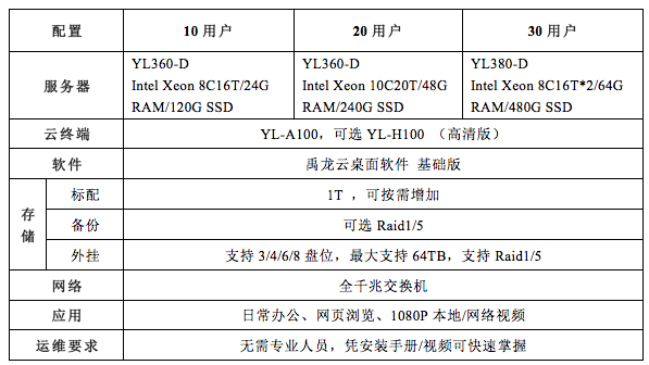 小微企业云桌面推荐配置