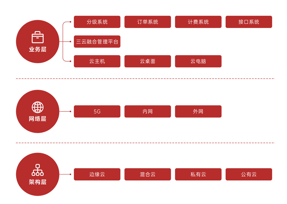 三云融合架构图