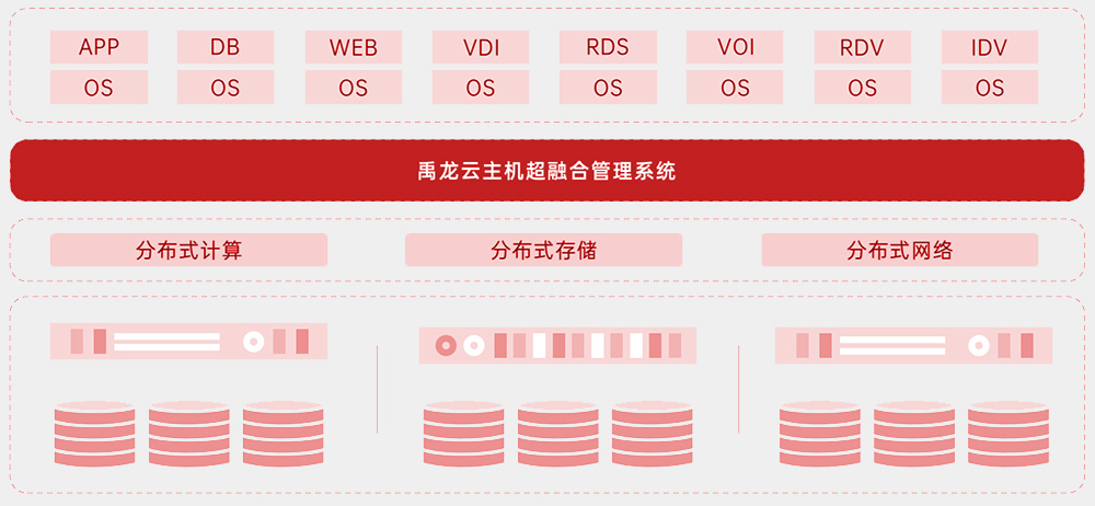 三云融合之云主机融合架构图