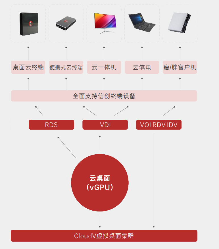 三云融合之云桌面融合架构图