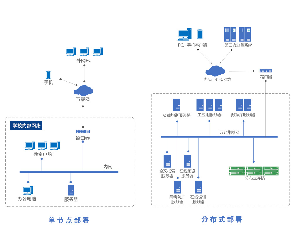 禹龙Cloud D 教育版拓扑图