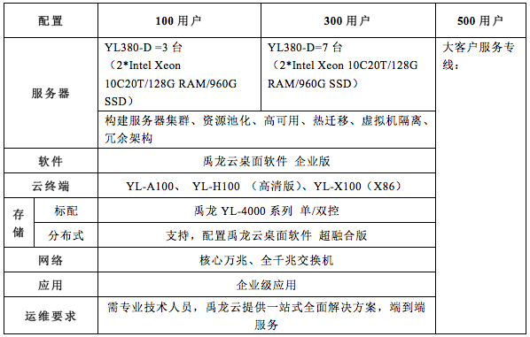 大中型云桌面配置表